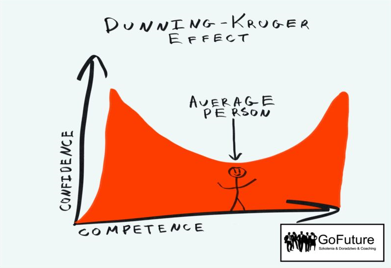 Efekt Krugera-Dunninga w pracy managera.