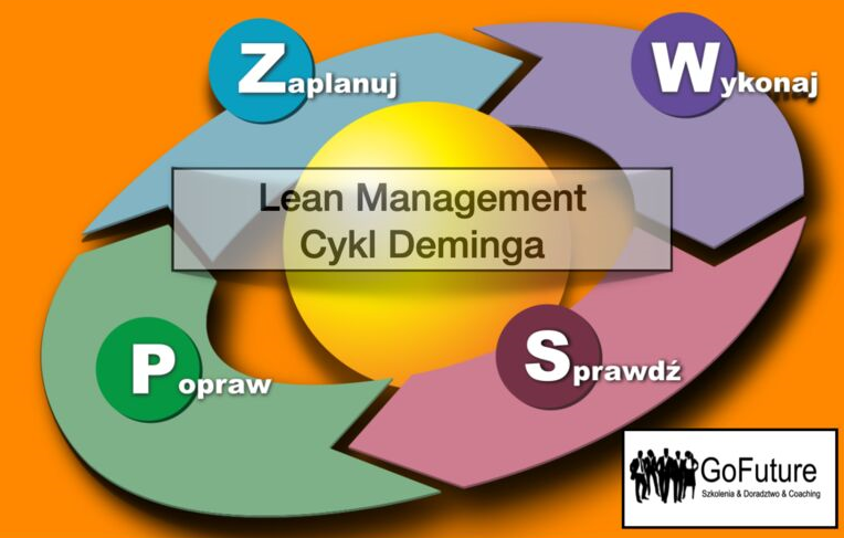 Lean Management – Cykl Deminga